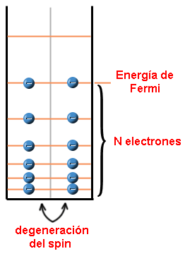 7. Modelo de electrones libres - Física Moderna